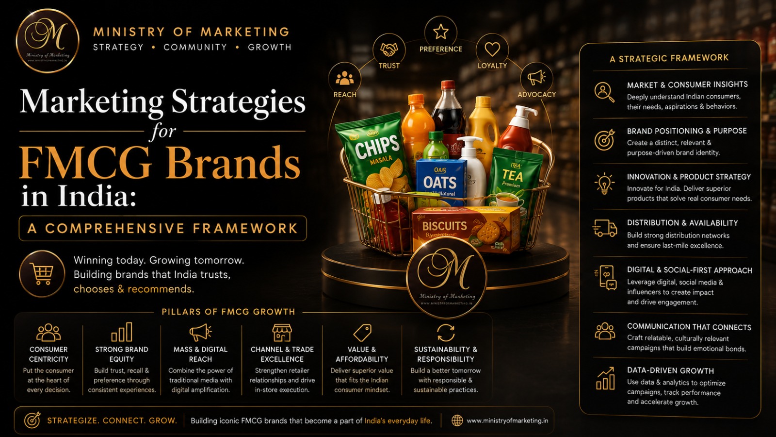 Marketing Strategies for FMCG Brands in India: A Comprehensive Framework