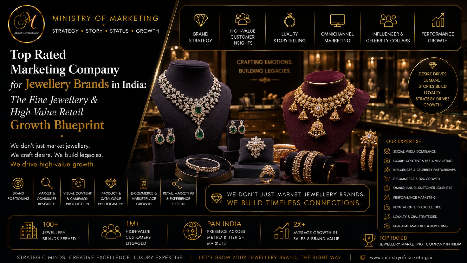 Top Rated Marketing Company for Jewellery Brands in India: The Fine Jewellery & High-Value Retail Growth Blueprint